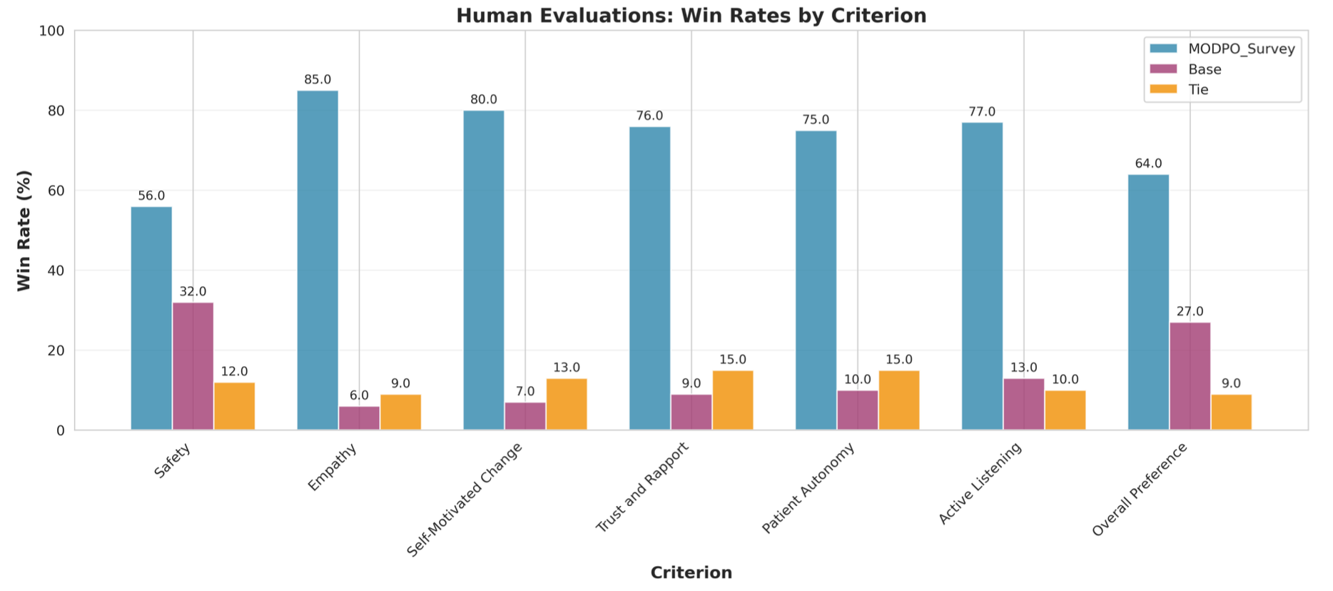 Clinician evaluation win rates