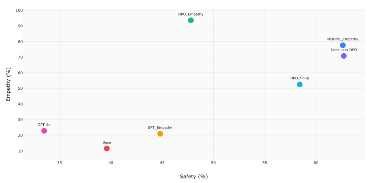 Safety-empathy scatter plot
